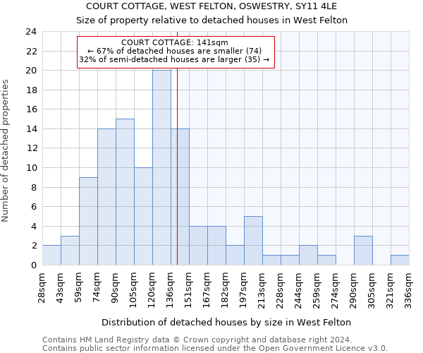 COURT COTTAGE, WEST FELTON, OSWESTRY, SY11 4LE: Size of property relative to detached houses in West Felton