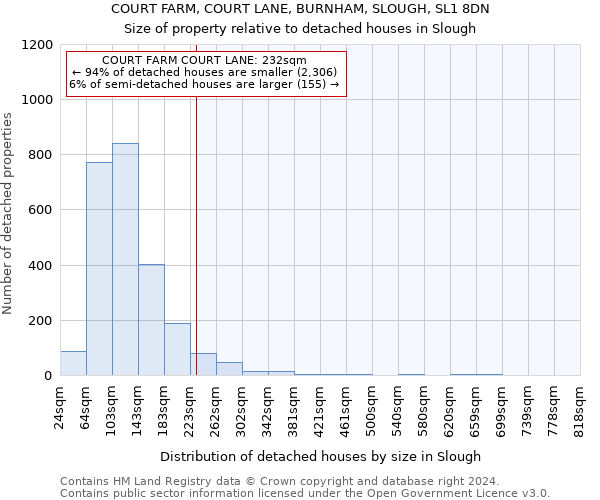 COURT FARM, COURT LANE, BURNHAM, SLOUGH, SL1 8DN: Size of property relative to detached houses in Slough