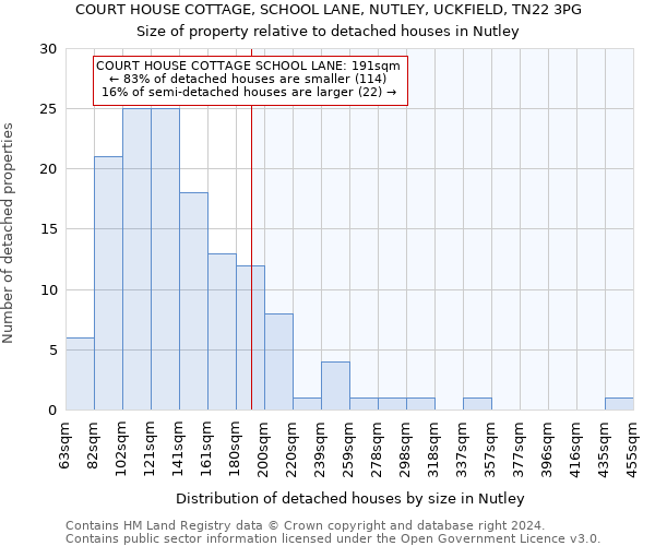 COURT HOUSE COTTAGE, SCHOOL LANE, NUTLEY, UCKFIELD, TN22 3PG: Size of property relative to detached houses in Nutley