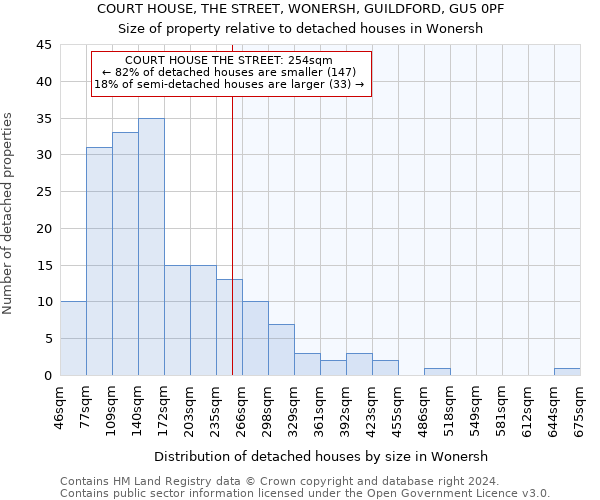 COURT HOUSE, THE STREET, WONERSH, GUILDFORD, GU5 0PF: Size of property relative to detached houses in Wonersh