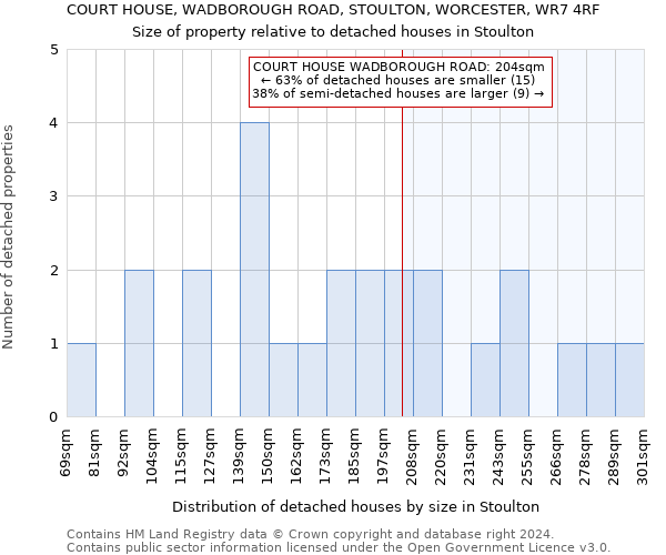 COURT HOUSE, WADBOROUGH ROAD, STOULTON, WORCESTER, WR7 4RF: Size of property relative to detached houses in Stoulton