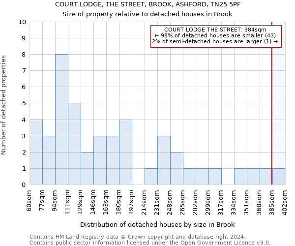 COURT LODGE, THE STREET, BROOK, ASHFORD, TN25 5PF: Size of property relative to detached houses in Brook