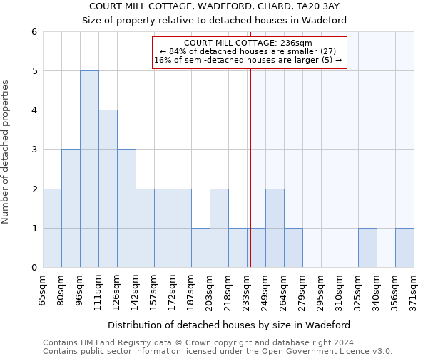 COURT MILL COTTAGE, WADEFORD, CHARD, TA20 3AY: Size of property relative to detached houses in Wadeford