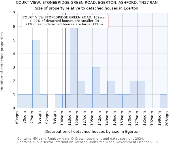 COURT VIEW, STONEBRIDGE GREEN ROAD, EGERTON, ASHFORD, TN27 9AN: Size of property relative to detached houses in Egerton