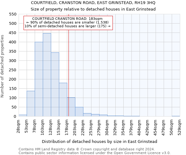 COURTFIELD, CRANSTON ROAD, EAST GRINSTEAD, RH19 3HQ: Size of property relative to detached houses in East Grinstead