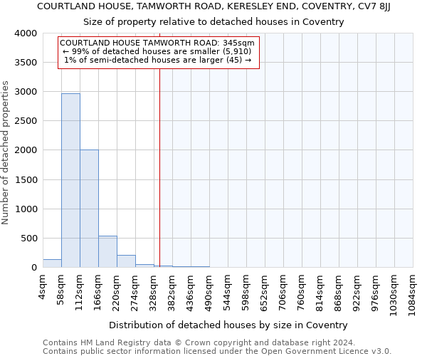 COURTLAND HOUSE, TAMWORTH ROAD, KERESLEY END, COVENTRY, CV7 8JJ: Size of property relative to detached houses in Coventry