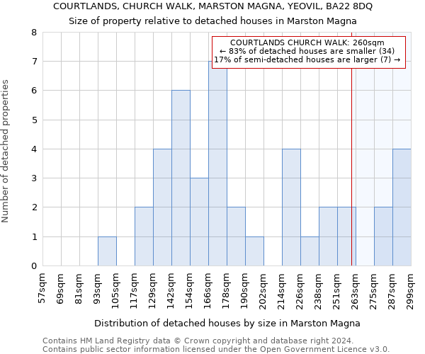 COURTLANDS, CHURCH WALK, MARSTON MAGNA, YEOVIL, BA22 8DQ: Size of property relative to detached houses in Marston Magna