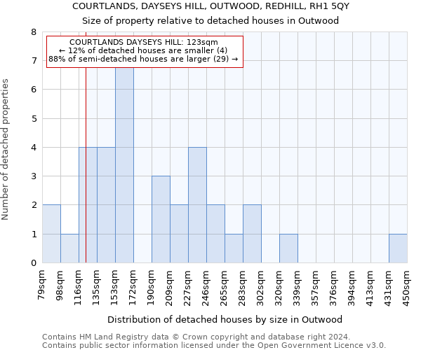 COURTLANDS, DAYSEYS HILL, OUTWOOD, REDHILL, RH1 5QY: Size of property relative to detached houses in Outwood