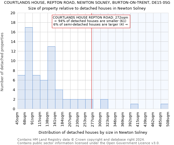 COURTLANDS HOUSE, REPTON ROAD, NEWTON SOLNEY, BURTON-ON-TRENT, DE15 0SG: Size of property relative to detached houses in Newton Solney
