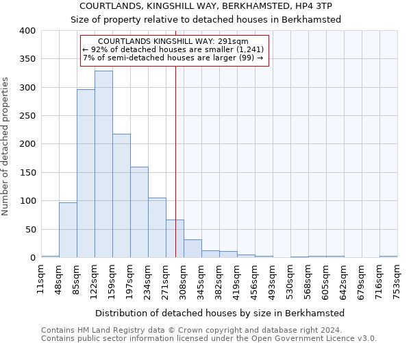 COURTLANDS, KINGSHILL WAY, BERKHAMSTED, HP4 3TP: Size of property relative to detached houses in Berkhamsted