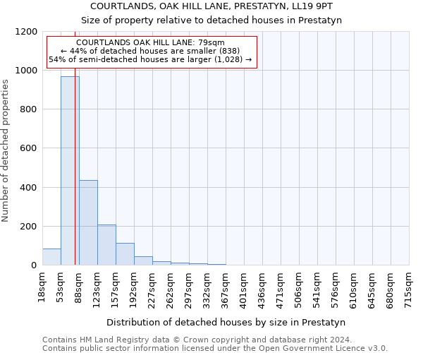 COURTLANDS, OAK HILL LANE, PRESTATYN, LL19 9PT: Size of property relative to detached houses in Prestatyn