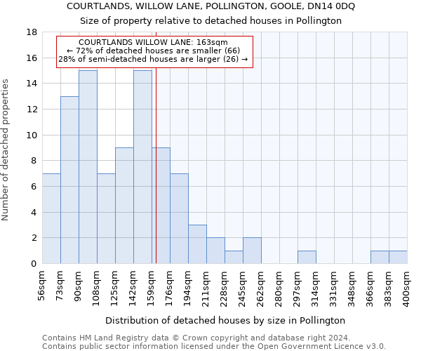 COURTLANDS, WILLOW LANE, POLLINGTON, GOOLE, DN14 0DQ: Size of property relative to detached houses in Pollington