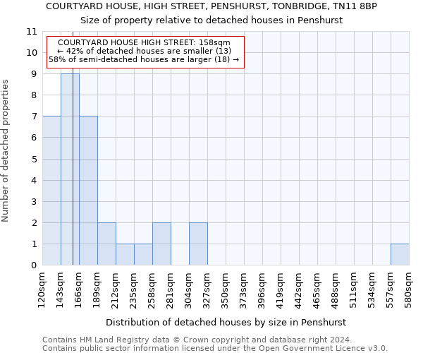 COURTYARD HOUSE, HIGH STREET, PENSHURST, TONBRIDGE, TN11 8BP: Size of property relative to detached houses in Penshurst