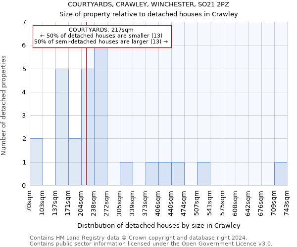 COURTYARDS, CRAWLEY, WINCHESTER, SO21 2PZ: Size of property relative to detached houses in Crawley