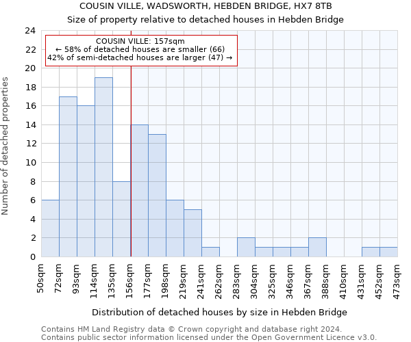 COUSIN VILLE, WADSWORTH, HEBDEN BRIDGE, HX7 8TB: Size of property relative to detached houses in Hebden Bridge