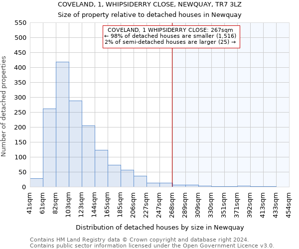 COVELAND, 1, WHIPSIDERRY CLOSE, NEWQUAY, TR7 3LZ: Size of property relative to detached houses in Newquay