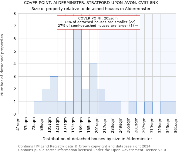 COVER POINT, ALDERMINSTER, STRATFORD-UPON-AVON, CV37 8NX: Size of property relative to detached houses in Alderminster
