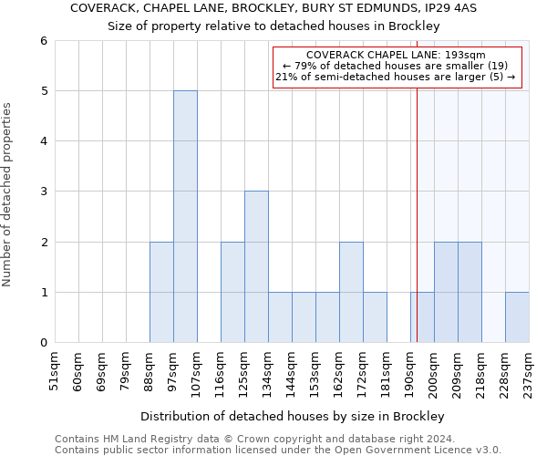 COVERACK, CHAPEL LANE, BROCKLEY, BURY ST EDMUNDS, IP29 4AS: Size of property relative to detached houses in Brockley