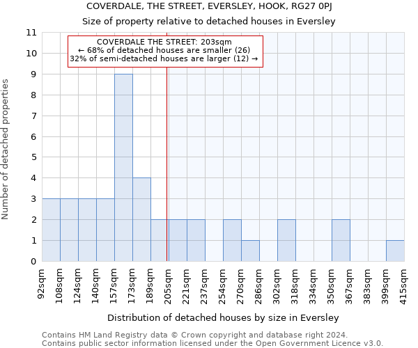 COVERDALE, THE STREET, EVERSLEY, HOOK, RG27 0PJ: Size of property relative to detached houses in Eversley