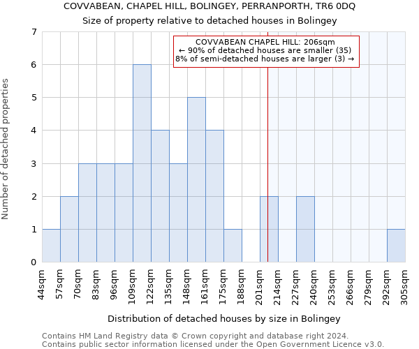COVVABEAN, CHAPEL HILL, BOLINGEY, PERRANPORTH, TR6 0DQ: Size of property relative to detached houses in Bolingey