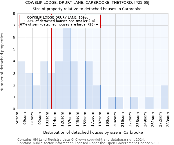 COWSLIP LODGE, DRURY LANE, CARBROOKE, THETFORD, IP25 6SJ: Size of property relative to detached houses in Carbrooke