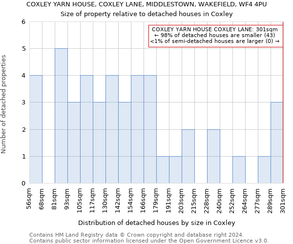 COXLEY YARN HOUSE, COXLEY LANE, MIDDLESTOWN, WAKEFIELD, WF4 4PU: Size of property relative to detached houses in Coxley