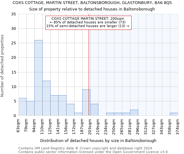 COXS COTTAGE, MARTIN STREET, BALTONSBOROUGH, GLASTONBURY, BA6 8QS: Size of property relative to detached houses in Baltonsborough