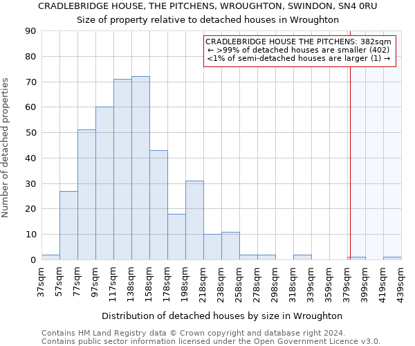 CRADLEBRIDGE HOUSE, THE PITCHENS, WROUGHTON, SWINDON, SN4 0RU: Size of property relative to detached houses in Wroughton