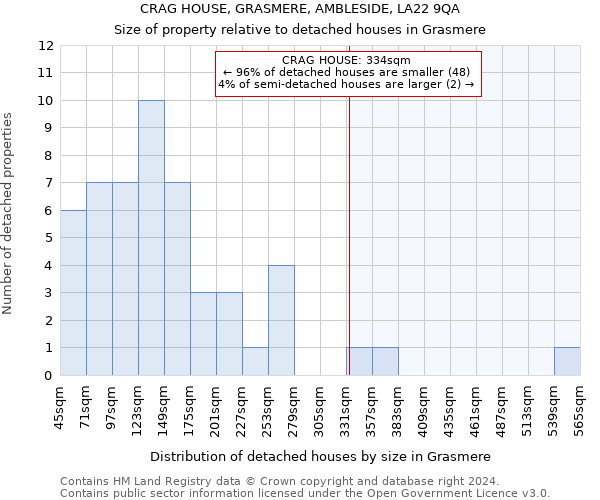 CRAG HOUSE, GRASMERE, AMBLESIDE, LA22 9QA: Size of property relative to detached houses in Grasmere