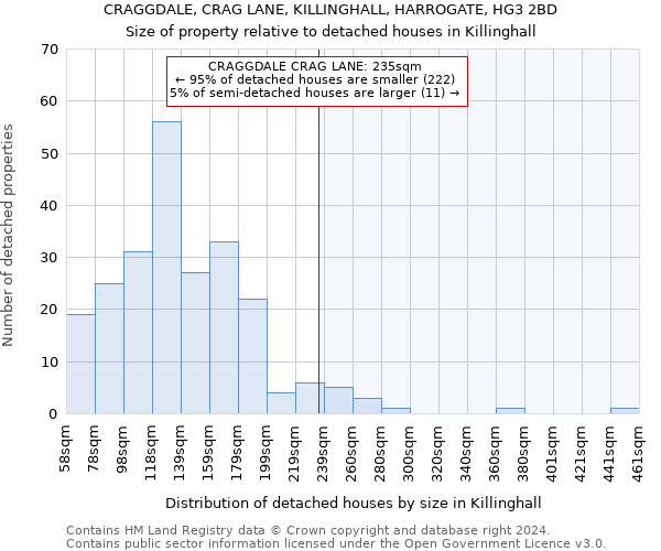 CRAGGDALE, CRAG LANE, KILLINGHALL, HARROGATE, HG3 2BD: Size of property relative to detached houses in Killinghall
