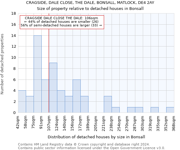 CRAGSIDE, DALE CLOSE, THE DALE, BONSALL, MATLOCK, DE4 2AY: Size of property relative to detached houses in Bonsall