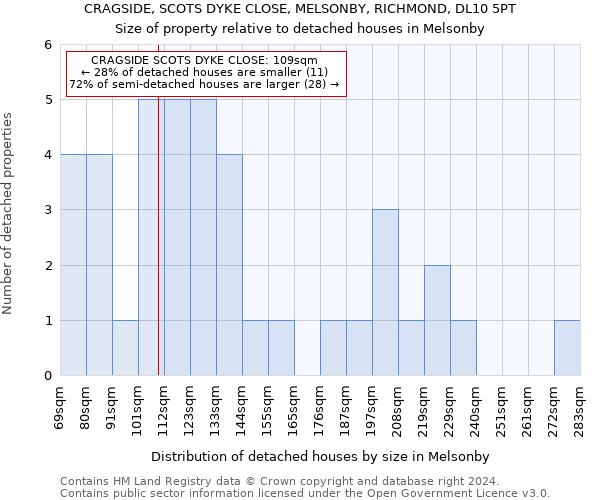 CRAGSIDE, SCOTS DYKE CLOSE, MELSONBY, RICHMOND, DL10 5PT: Size of property relative to detached houses in Melsonby