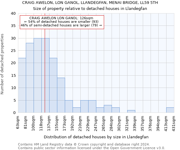 CRAIG AWELON, LON GANOL, LLANDEGFAN, MENAI BRIDGE, LL59 5TH: Size of property relative to detached houses in Llandegfan