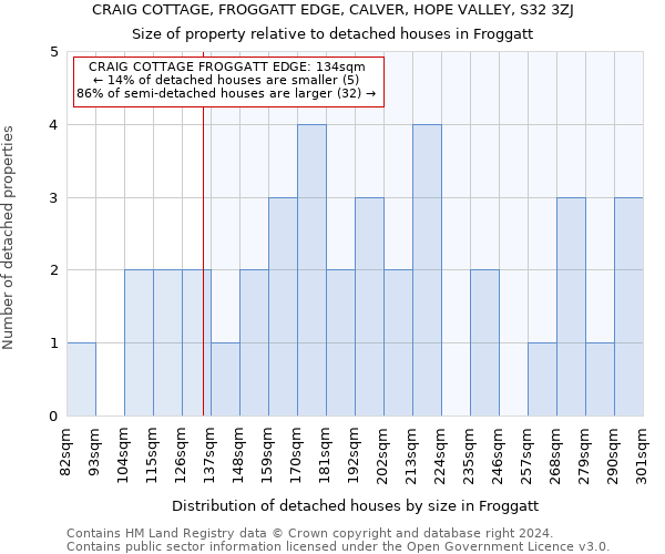 CRAIG COTTAGE, FROGGATT EDGE, CALVER, HOPE VALLEY, S32 3ZJ: Size of property relative to detached houses in Froggatt