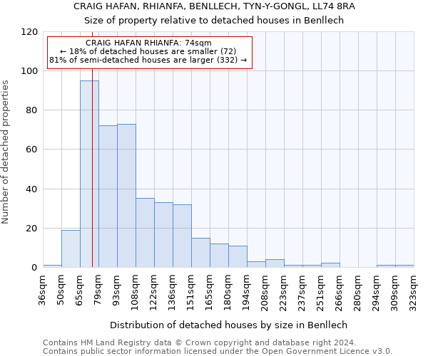 CRAIG HAFAN, RHIANFA, BENLLECH, TYN-Y-GONGL, LL74 8RA: Size of property relative to detached houses in Benllech