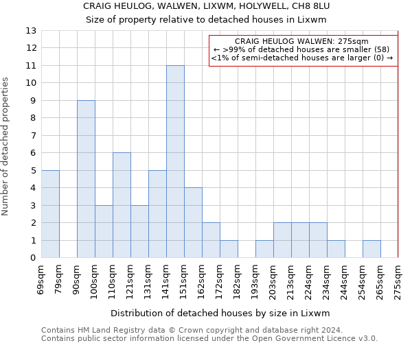 CRAIG HEULOG, WALWEN, LIXWM, HOLYWELL, CH8 8LU: Size of property relative to detached houses in Lixwm