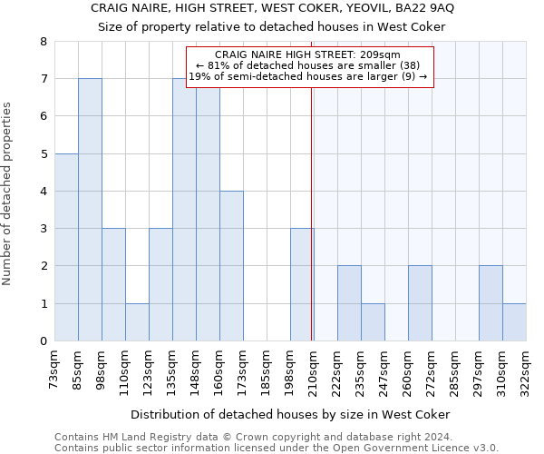 CRAIG NAIRE, HIGH STREET, WEST COKER, YEOVIL, BA22 9AQ: Size of property relative to detached houses in West Coker