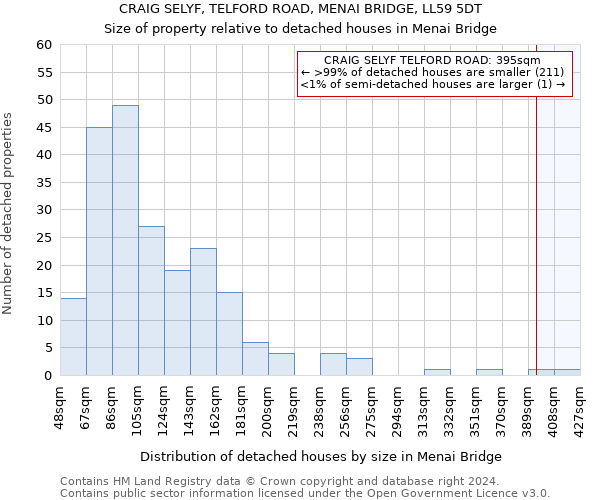 CRAIG SELYF, TELFORD ROAD, MENAI BRIDGE, LL59 5DT: Size of property relative to detached houses in Menai Bridge