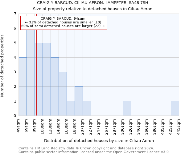 CRAIG Y BARCUD, CILIAU AERON, LAMPETER, SA48 7SH: Size of property relative to detached houses in Ciliau Aeron