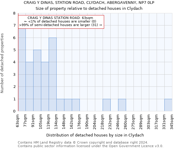 CRAIG Y DINAS, STATION ROAD, CLYDACH, ABERGAVENNY, NP7 0LP: Size of property relative to detached houses in Clydach
