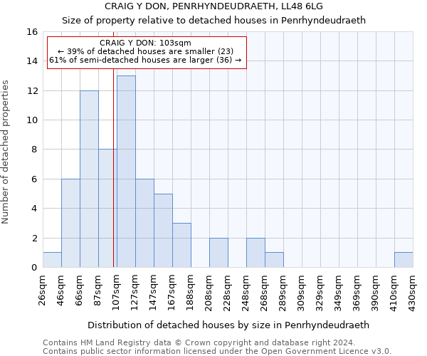 CRAIG Y DON, PENRHYNDEUDRAETH, LL48 6LG: Size of property relative to detached houses in Penrhyndeudraeth