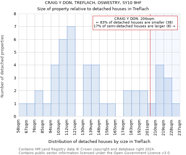 CRAIG Y DON, TREFLACH, OSWESTRY, SY10 9HF: Size of property relative to detached houses in Treflach