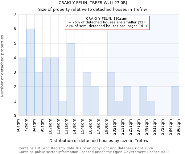 CRAIG Y FELIN, TREFRIW, LL27 0RJ: Size of property relative to detached houses in Trefriw
