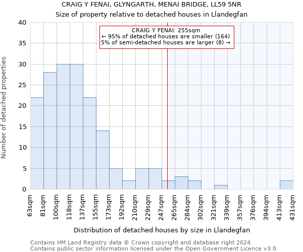 CRAIG Y FENAI, GLYNGARTH, MENAI BRIDGE, LL59 5NR: Size of property relative to detached houses in Llandegfan