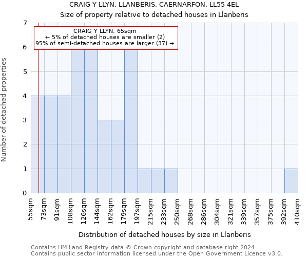 CRAIG Y LLYN, LLANBERIS, CAERNARFON, LL55 4EL: Size of property relative to detached houses in Llanberis