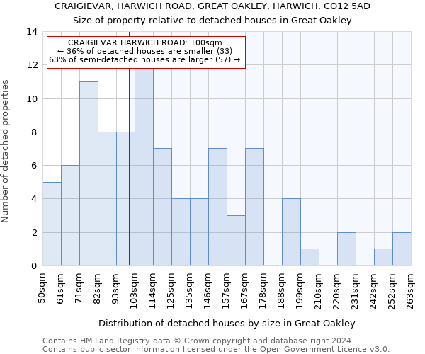CRAIGIEVAR, HARWICH ROAD, GREAT OAKLEY, HARWICH, CO12 5AD: Size of property relative to detached houses in Great Oakley