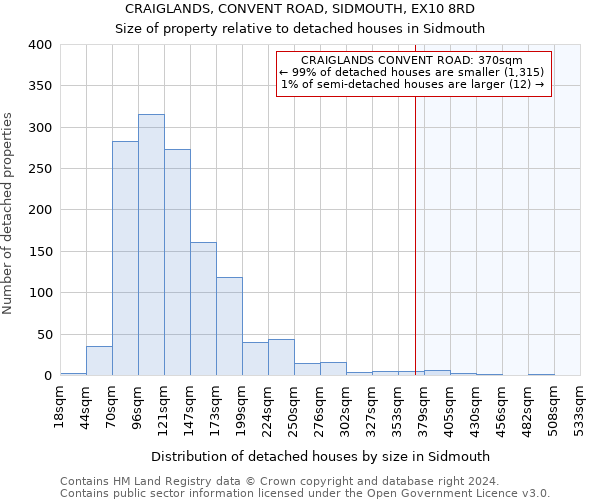 CRAIGLANDS, CONVENT ROAD, SIDMOUTH, EX10 8RD: Size of property relative to detached houses in Sidmouth