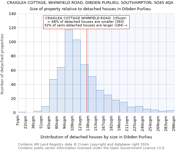 CRAIGLEA COTTAGE, WHINFIELD ROAD, DIBDEN PURLIEU, SOUTHAMPTON, SO45 4QA: Size of property relative to detached houses in Dibden Purlieu