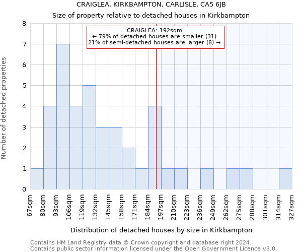 CRAIGLEA, KIRKBAMPTON, CARLISLE, CA5 6JB: Size of property relative to detached houses in Kirkbampton