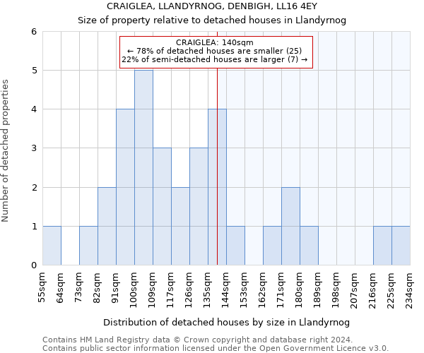 CRAIGLEA, LLANDYRNOG, DENBIGH, LL16 4EY: Size of property relative to detached houses in Llandyrnog